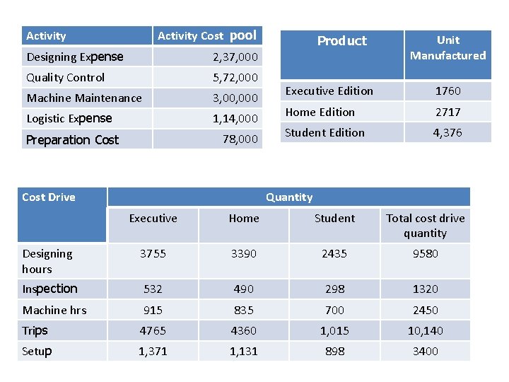 Activity Cost pool Activity Designing Expense 2, 37, 000 Quality Control 5, 72, 000