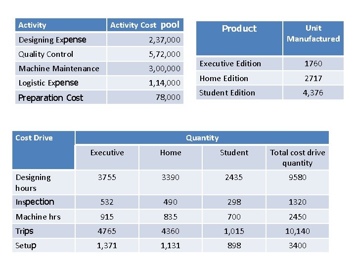 Activity Cost pool Activity Designing Expense 2, 37, 000 Quality Control 5, 72, 000