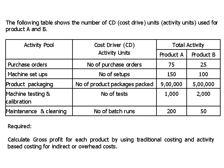 The following table shows the number of CD (cost drive) units (activity units) used