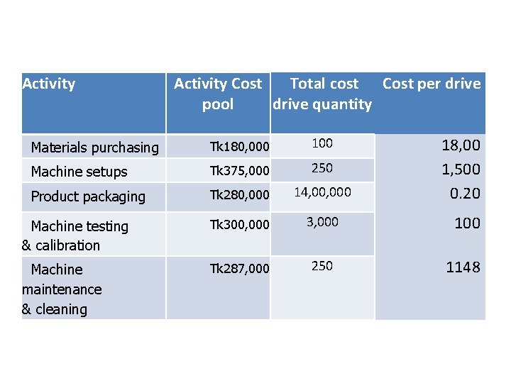 Activity Cost Total cost Cost per drive pool drive quantity Materials purchasing Tk 180,