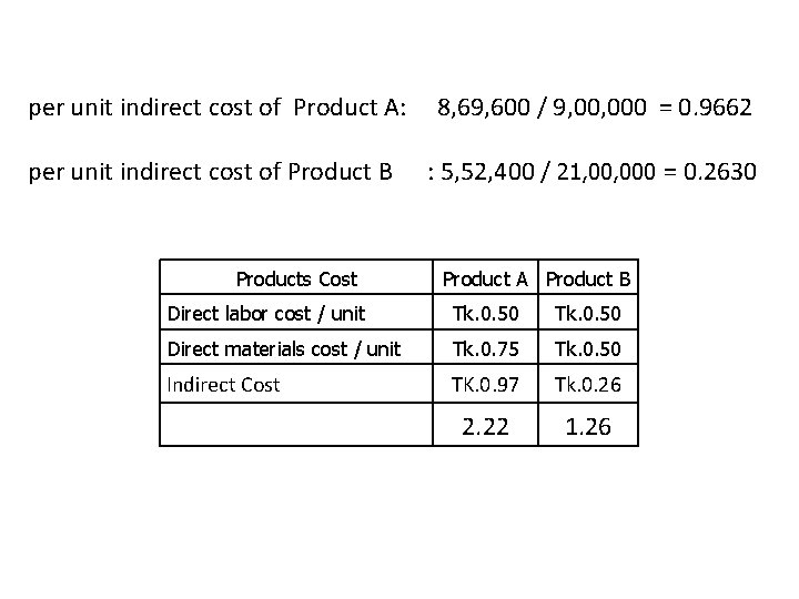 per unit indirect cost of Product A: 8, 69, 600 / 9, 000 =