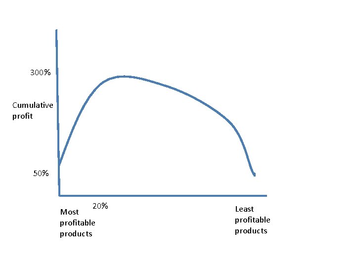 300% Cumulative profit 50% 20% Most profitable products Least profitable products 