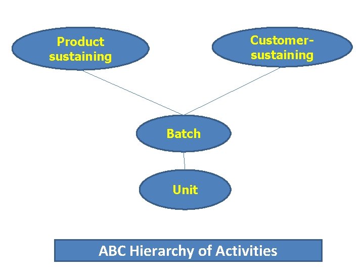 Customersustaining Product sustaining Batch Unit ABC Hierarchy of Activities 