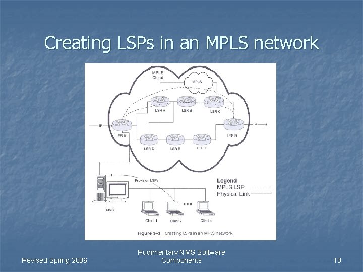 Creating LSPs in an MPLS network Revised Spring 2006 Rudimentary NMS Software Components 13