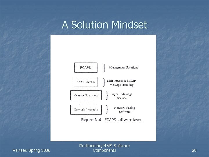 A Solution Mindset Revised Spring 2006 Rudimentary NMS Software Components 20 