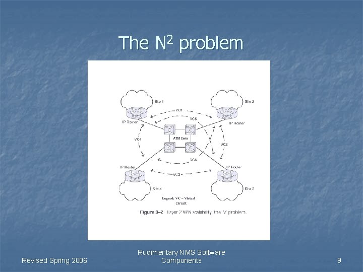 The N 2 problem Revised Spring 2006 Rudimentary NMS Software Components 9 