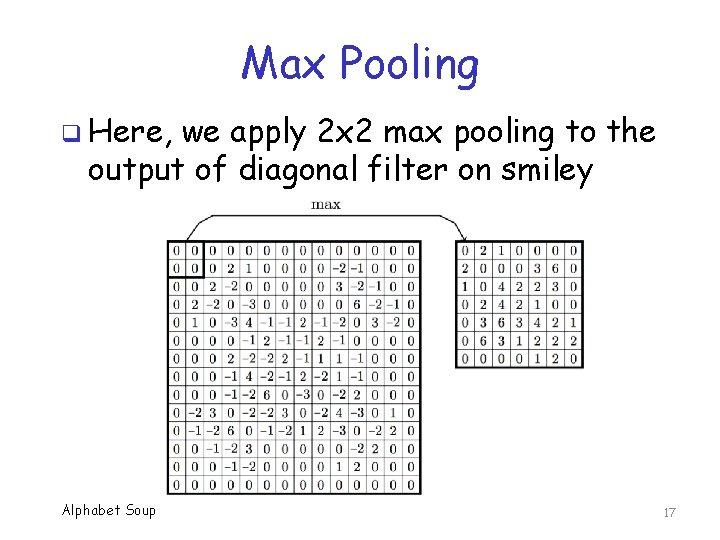 Max Pooling q Here, we apply 2 x 2 max pooling to the output