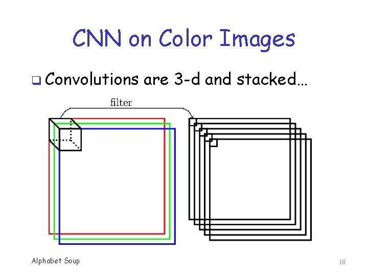 CNN on Color Images q Convolutions Alphabet Soup are 3 -d and stacked… 18