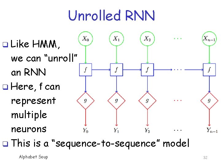 Unrolled RNN q Like HMM, we can “unroll” an RNN q Here, f can