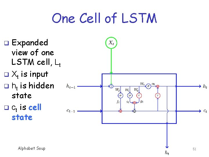One Cell of LSTM Expanded view of one LSTM cell, Lt q Xt is