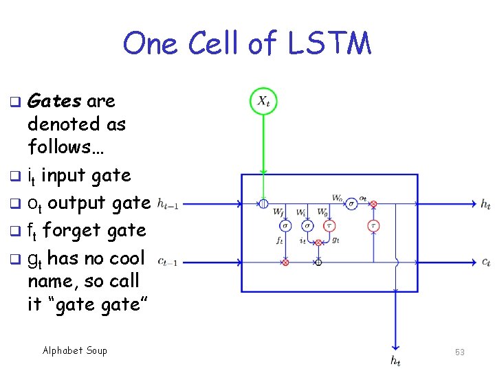 One Cell of LSTM Gates are denoted as follows… q it input gate q