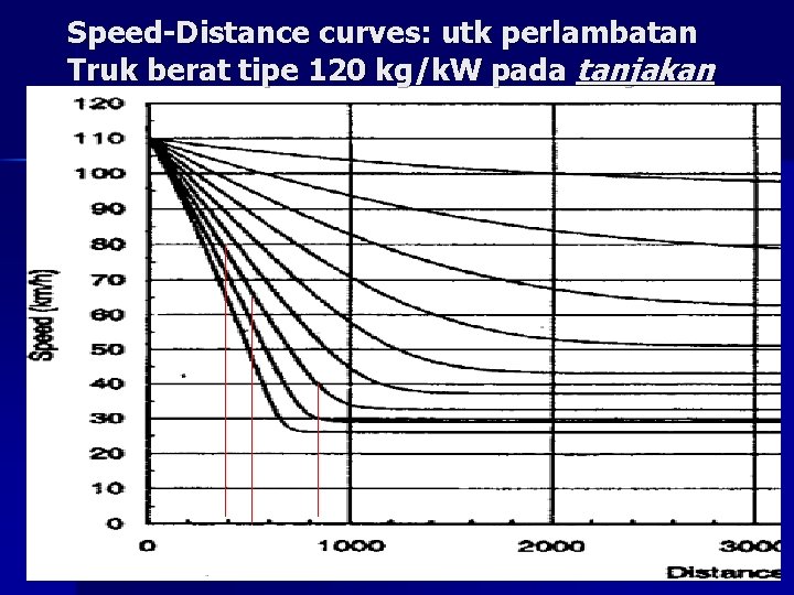 Speed-Distance curves: utk perlambatan Truk berat tipe 120 kg/k. W pada tanjakan 