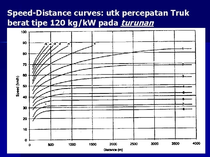 Speed-Distance curves: utk percepatan Truk berat tipe 120 kg/k. W pada turunan 