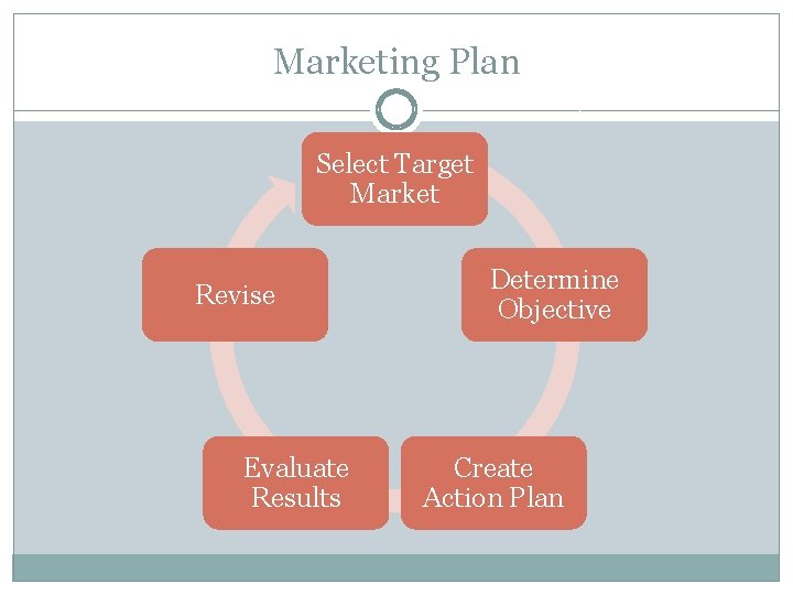 Marketing Plan Select Target Market Revise Evaluate Results Determine Objective Create Action Plan 