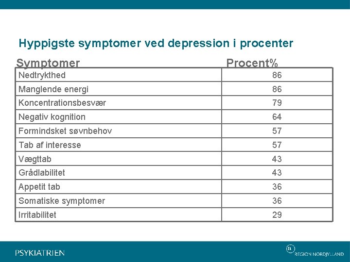 Hyppigste symptomer ved depression i procenter Symptomer Procent% Nedtrykthed 86 Manglende energi 86 Koncentrationsbesvær