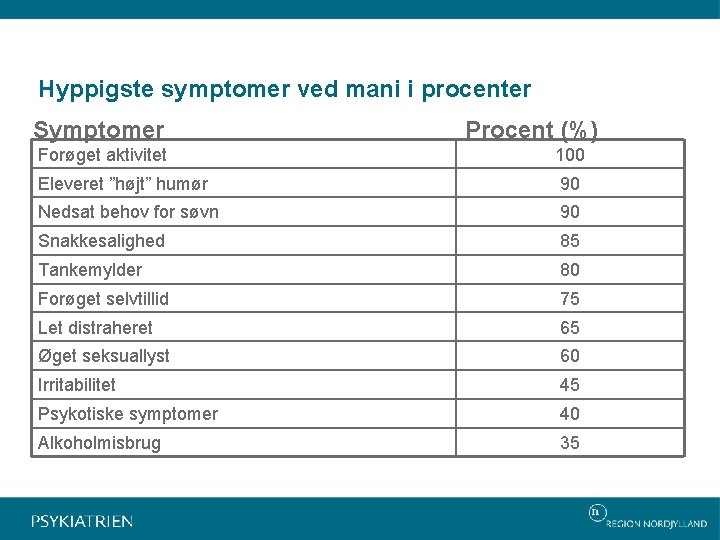 Hyppigste symptomer ved mani i procenter Symptomer Procent (%) Forøget aktivitet 100 Eleveret ”højt”