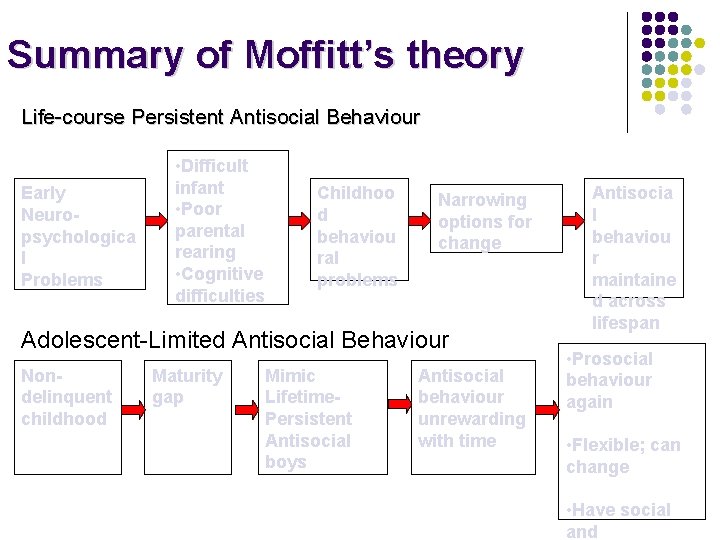 Summary of Moffitt’s theory Life-course Persistent Antisocial Behaviour Early Neuropsychologica l Problems • Difficult