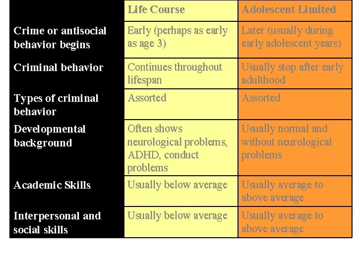 Life Course Adolescent Limited Crime or antisocial behavior begins Early (perhaps as early as