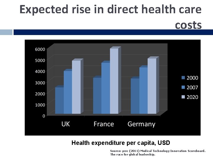 Expected rise in direct health care costs Health expenditure per capita, USD Source: pwc