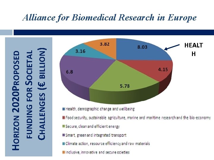 HORIZON 2020: PROPOSED FUNDING FOR SOCIETAL CHALLENGES (€ BILLION) Alliance for Biomedical Research in