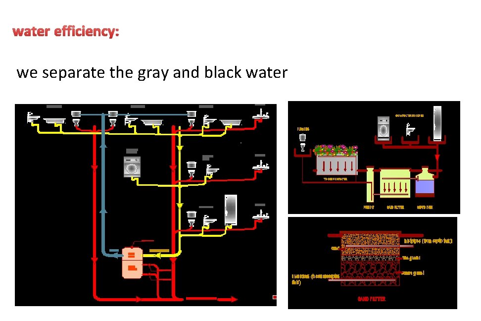 water efficiency: we separate the gray and black water 