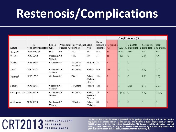 Restenosis/Complications The information in this document is protected by the privilege of self-analysis and