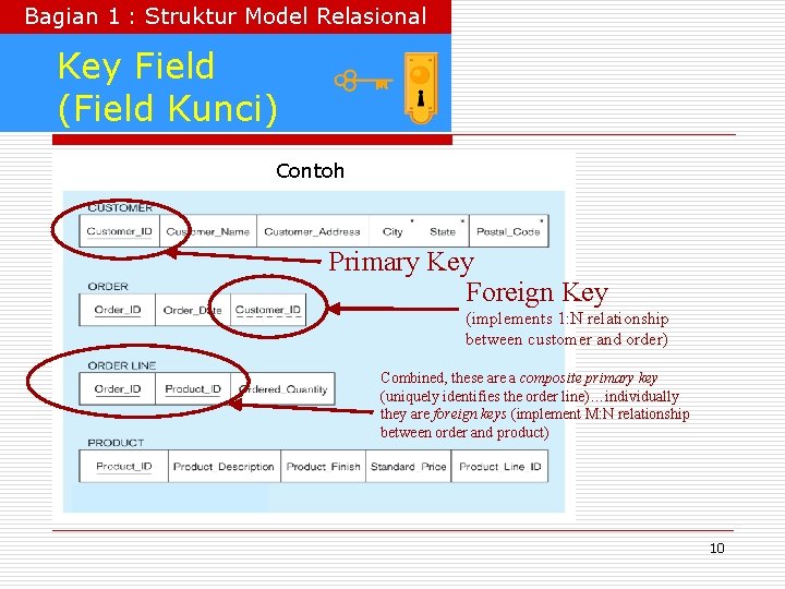 Bagian 1 : Struktur Model Relasional Key Field (Field Kunci) Contoh Primary Key Foreign