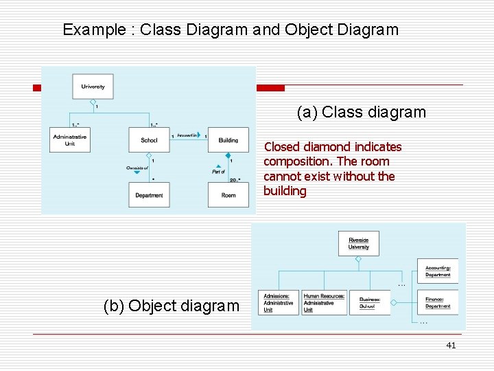 Example : Class Diagram and Object Diagram (a) Class diagram Closed diamond indicates composition.