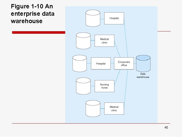 Figure 1 -10 An enterprise data warehouse 45 