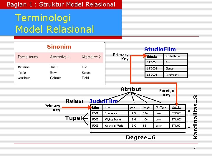 Bagian 1 : Struktur Model Relasional Terminologi Model Relasional Sinonim Primary Key idstudio. Name