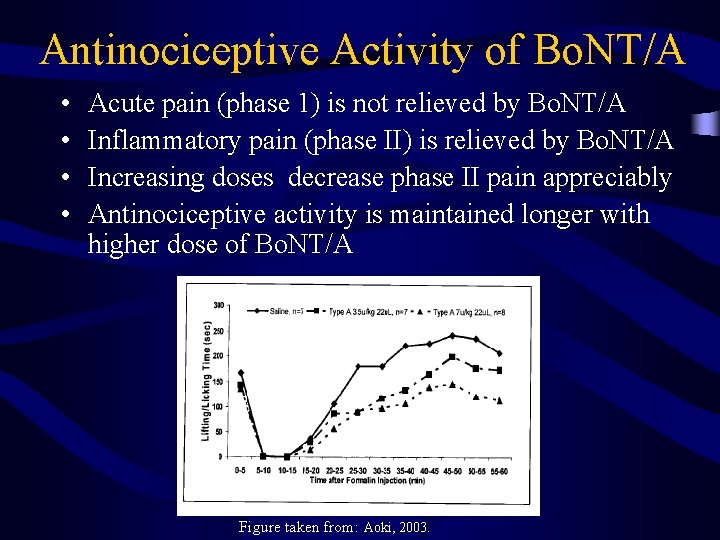Antinociceptive Activity of Bo. NT/A • • Acute pain (phase 1) is not relieved