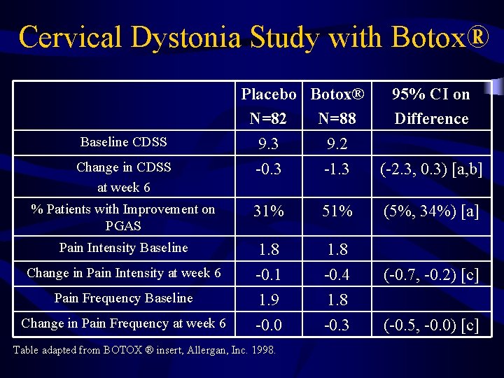 Cervical Dystonia Study with Botox® Baseline CDSS Placebo Botox® N=82 N=88 9. 3 9.