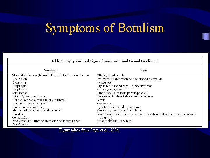 Symptoms of Botulism Figure taken from Caya, et al. , 2004. 