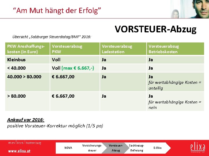 “Am Mut hängt der Erfolg” VORSTEUER Abzug Übersicht „Salzburger Steuerdialog/BMF“ 2016: PKW Anschaffungs kosten