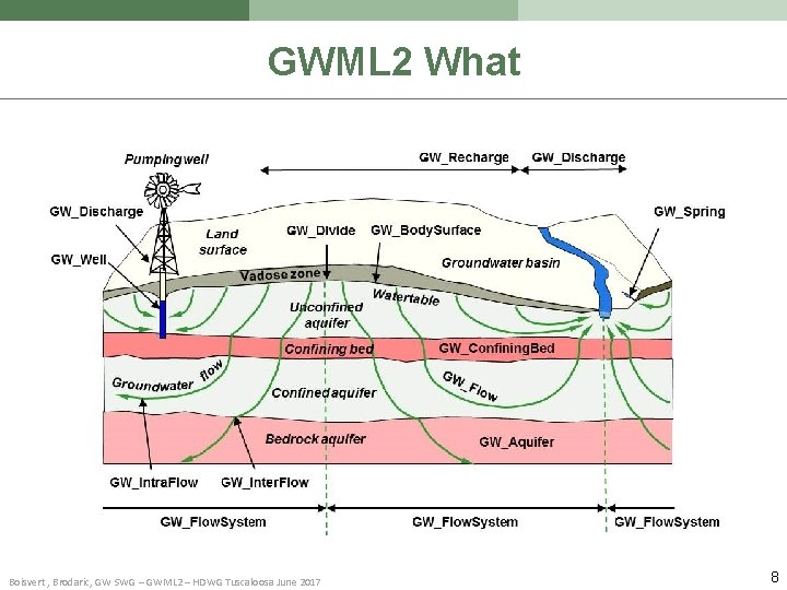 GWML 2 What Boisvert , Brodaric, GW SWG – GWML 2 – HDWG Tuscaloosa