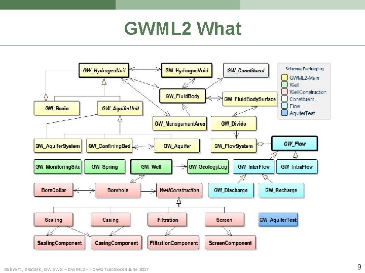 GWML 2 What Boisvert , Brodaric, GW SWG – GWML 2 – HDWG Tuscaloosa