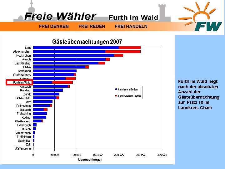 Furth im Wald liegt nach der absoluten Anzahl der Gästeübernachtung auf Platz 10 im