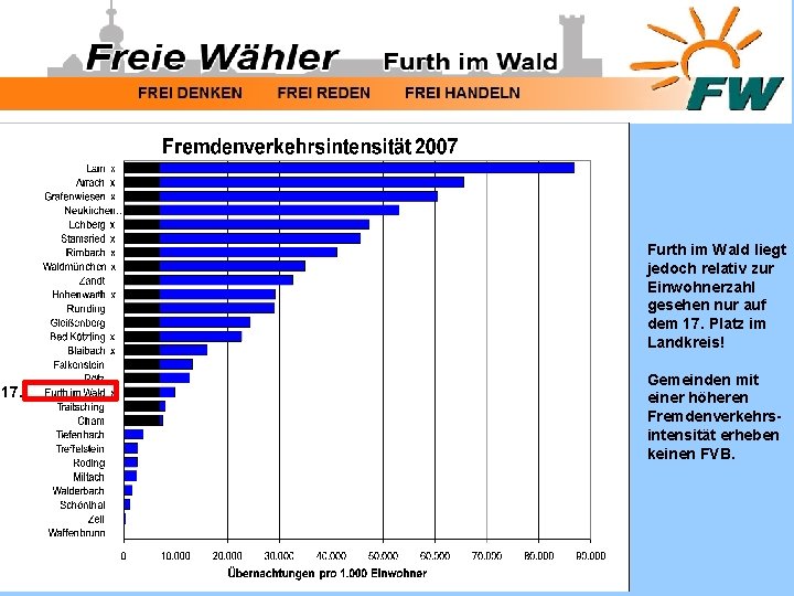 Furth im Wald liegt jedoch relativ zur Einwohnerzahl gesehen nur auf dem 17. Platz