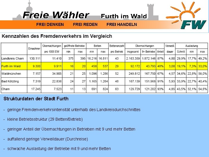 Strukturdaten der Stadt Furth - geringe Fremdenverkehrsintensität unterhalb des Landkreisdurchschnittes - kleine Betriebsstruktur (29