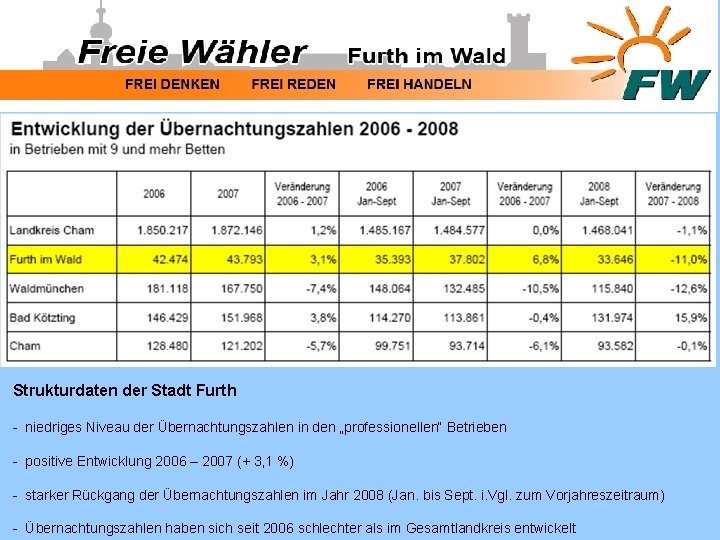 Strukturdaten der Stadt Furth - niedriges Niveau der Übernachtungszahlen in den „professionellen“ Betrieben -