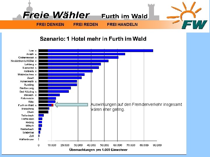 Auswirkungen auf den Fremdenverkehr insgesamt wären eher gering. 