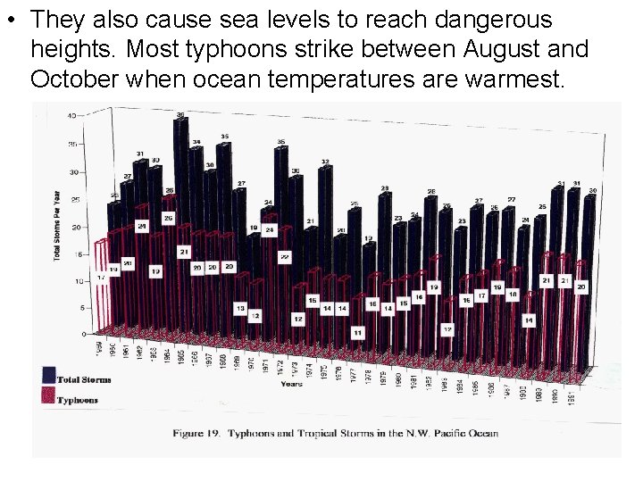  • They also cause sea levels to reach dangerous heights. Most typhoons strike