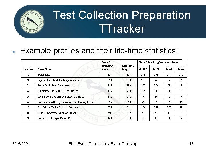 Test Collection Preparation TTracker Example profiles and their life-time statistics; No. of Tracking News