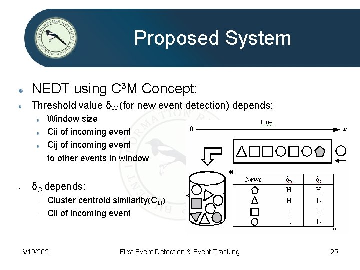 Proposed System NEDT using C 3 M Concept: Threshold value δW (for new event