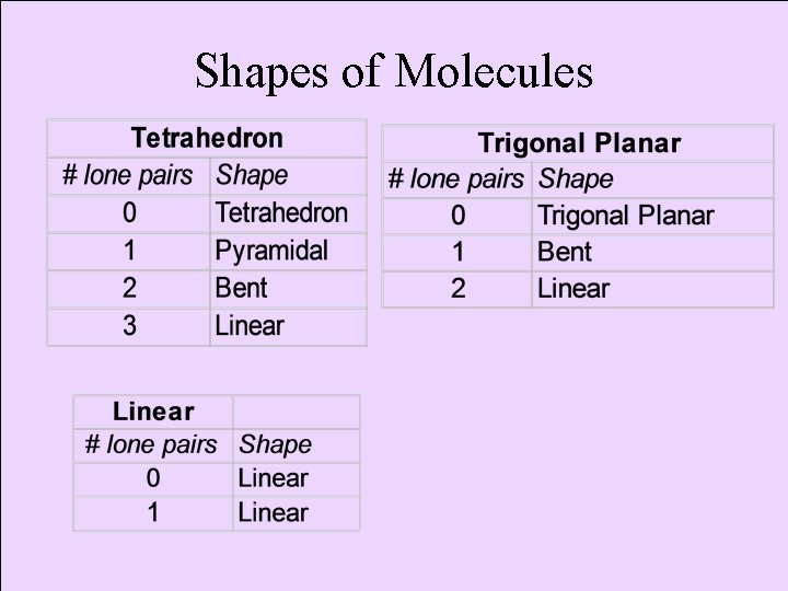 Shapes of Molecules 