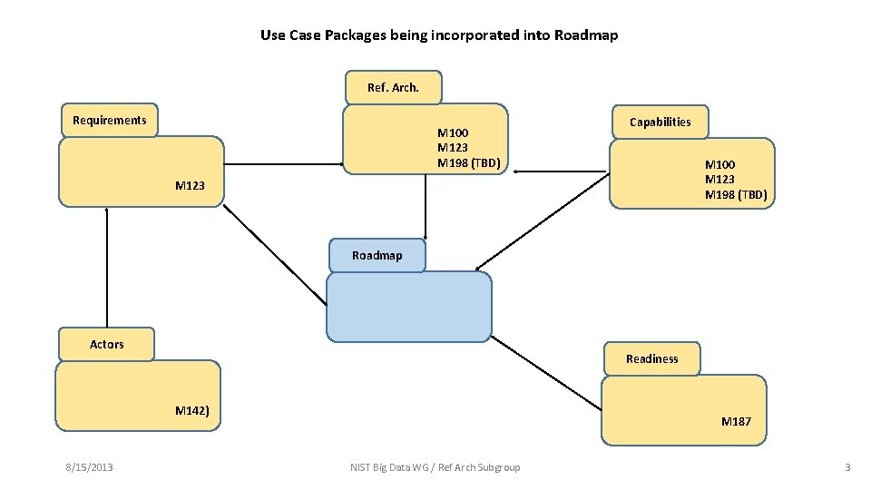 Use Case Packages being incorporated into Roadmap Ref. Arch. Requirements M 100 M 123 Use Case Packages being incorporated into Roadmap Ref. Arch. Requirements M 100 M 123