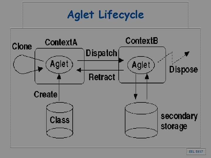 Aglet Lifecycle EEL 5937 