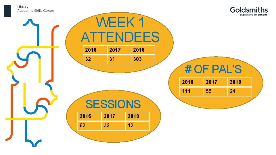 WEEK 1 ATTENDEES 2016 2017 2018 32 31 303 # OF PAL’S SESSIONS 2016