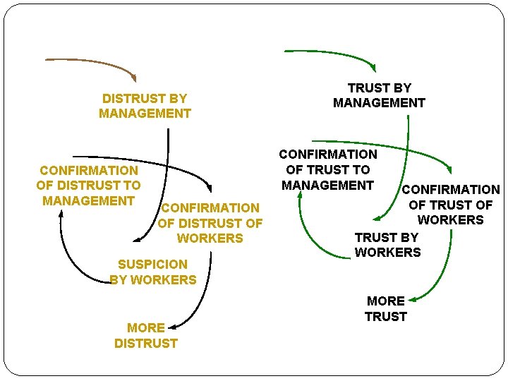 DISTRUST BY MANAGEMENT CONFIRMATION OF DISTRUST TO MANAGEMENT TRUST BY MANAGEMENT CONFIRMATION OF TRUST