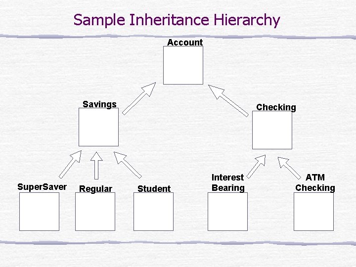 Sample Inheritance Hierarchy Account Savings Super. Saver Regular Checking Student Interest Bearing ATM Checking